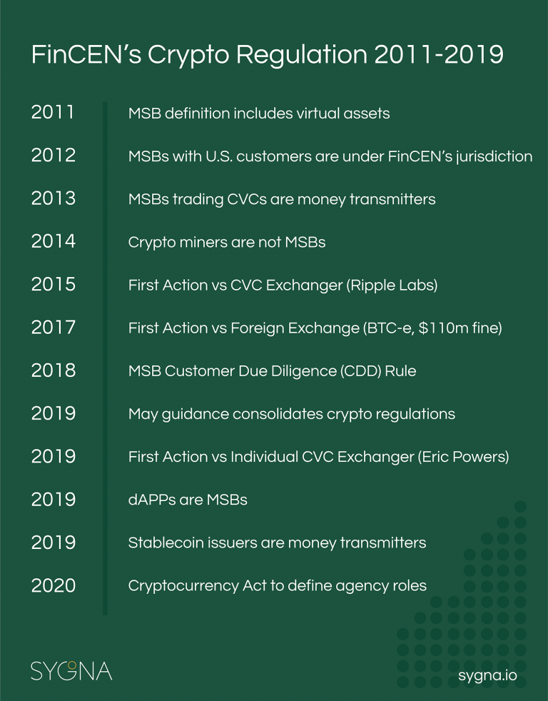 fincen compiant crypto exchanges